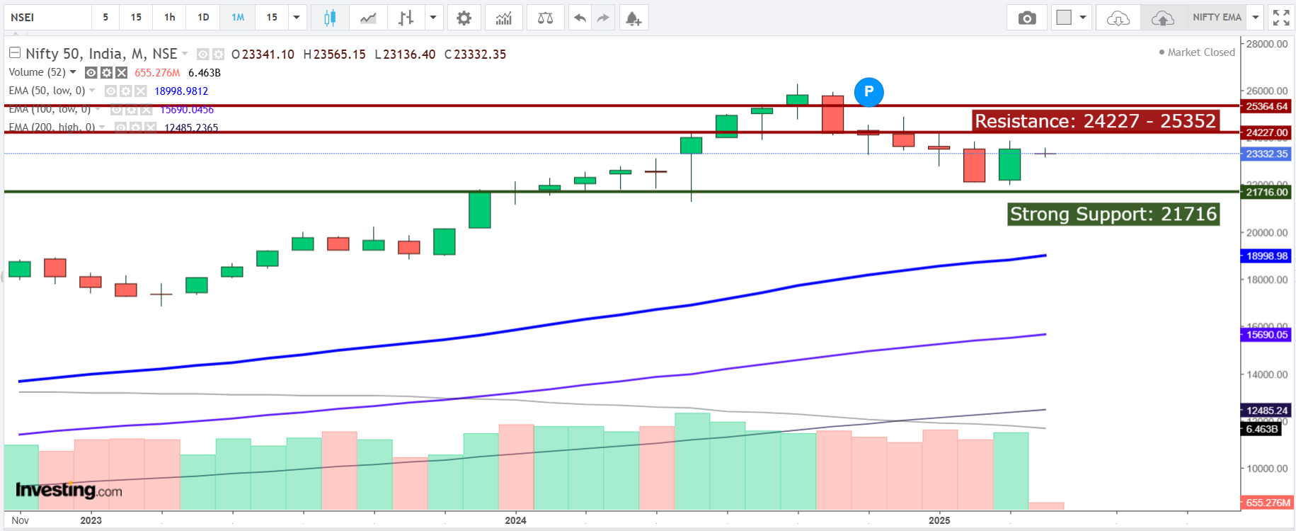 Amazing April Monthly Nifty Indices View 2025